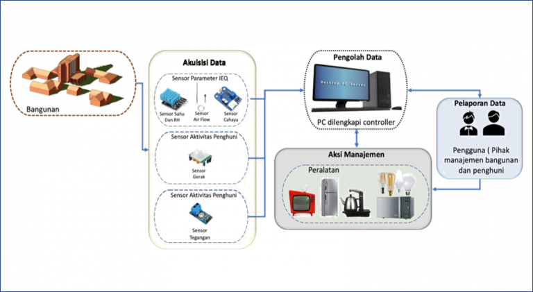 Integrated Smart And Green Building – Smart Inside, Green Outside